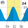 Chelsea tide chart for Saturday, February 24, 2024