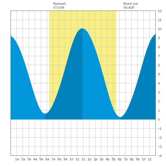 Chelsea tide chart for Sunday, February 25, 2024