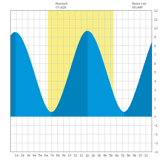 Chelsea tide chart for Tuesday, February 27, 2024