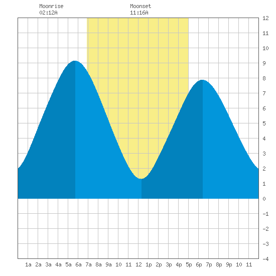 Chelsea tide chart for Sunday, February 4, 2024