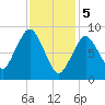 Chelsea tide chart for Monday, February 5, 2024