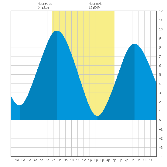 Chelsea tide chart for Tuesday, February 6, 2024