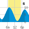Chelsea tide chart for Tuesday, February 6, 2024