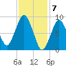 Chelsea tide chart for Wednesday, February 7, 2024