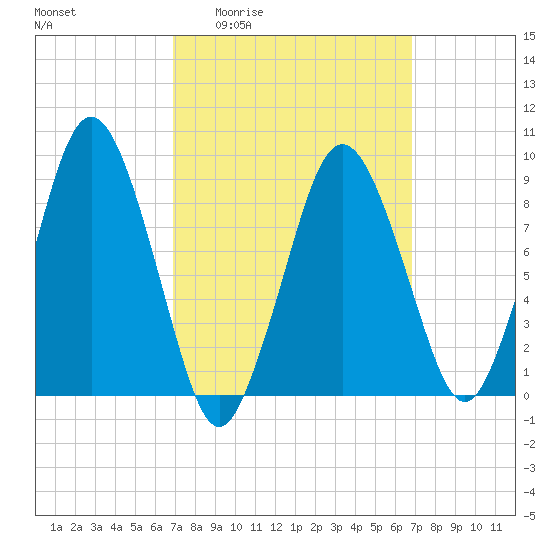Chelsea tide chart for Thursday, March 14, 2024