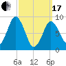 Chelsea tide chart for Sunday, March 17, 2024