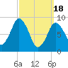 Chelsea tide chart for Monday, March 18, 2024
