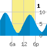 Chelsea tide chart for Friday, March 1, 2024
