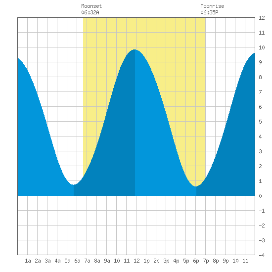Chelsea tide chart for Sunday, March 24, 2024