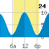 Chelsea tide chart for Sunday, March 24, 2024