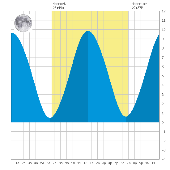 Chelsea tide chart for Monday, March 25, 2024
