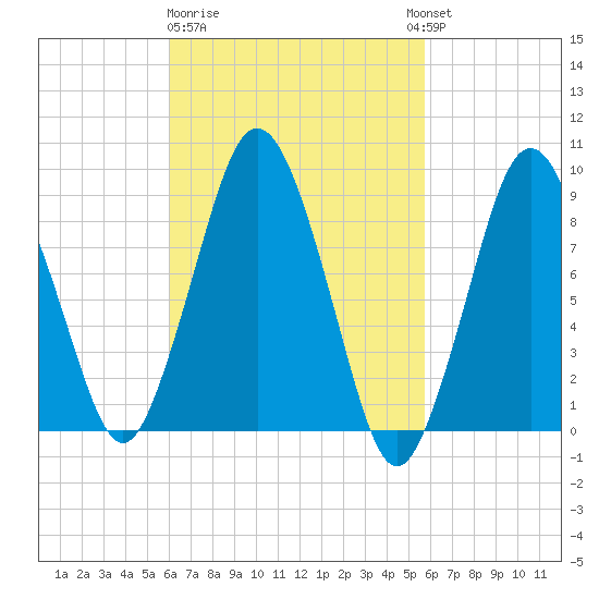 Chelsea tide chart for Saturday, March 9, 2024
