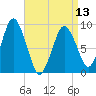 Chelsea tide chart for Saturday, April 13, 2024