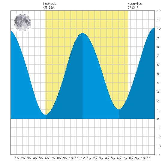 Chelsea tide chart for Tuesday, April 23, 2024