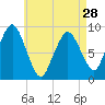 Chelsea tide chart for Sunday, April 28, 2024