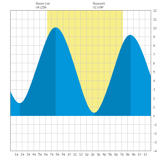 Chelsea tide chart for Thursday, April 4, 2024