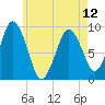 Chelsea tide chart for Sunday, May 12, 2024