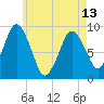 Chelsea tide chart for Monday, May 13, 2024