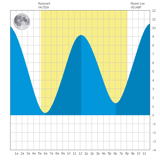 Chelsea tide chart for Thursday, May 23, 2024