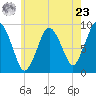 Chelsea tide chart for Thursday, May 23, 2024