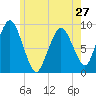Chelsea tide chart for Monday, May 27, 2024