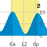 Chelsea tide chart for Thursday, May 2, 2024