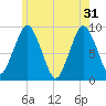 Chelsea tide chart for Friday, May 31, 2024