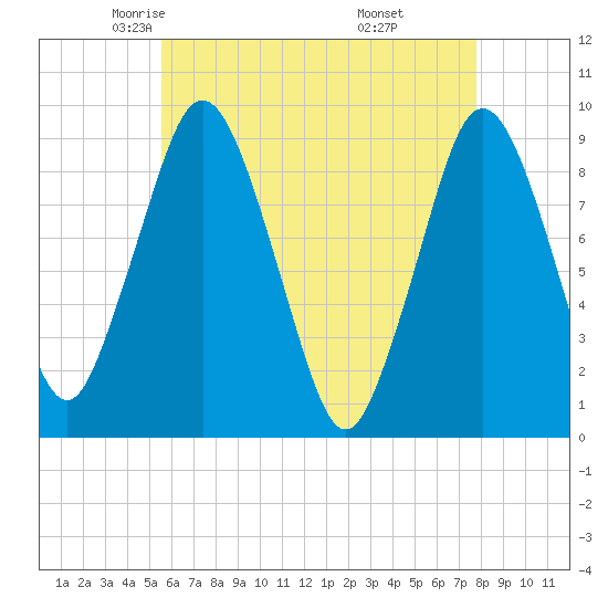 Chelsea tide chart for Friday, May 3, 2024