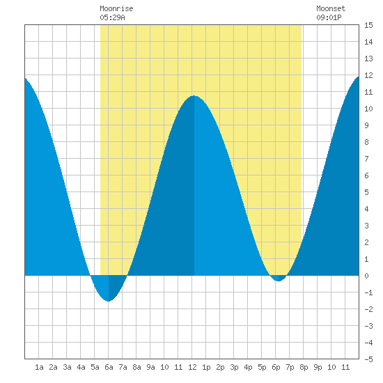 Chelsea tide chart for Wednesday, May 8, 2024