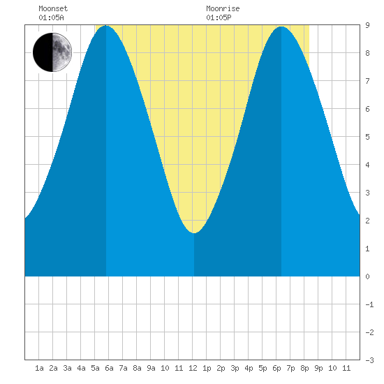 Chelsea tide chart for Friday, June 14, 2024