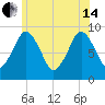Chelsea tide chart for Friday, June 14, 2024