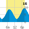 Chelsea tide chart for Sunday, June 16, 2024