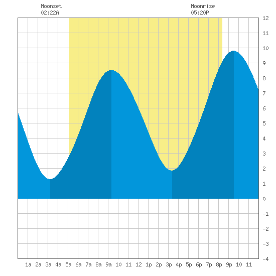 Chelsea tide chart for Tuesday, June 18, 2024