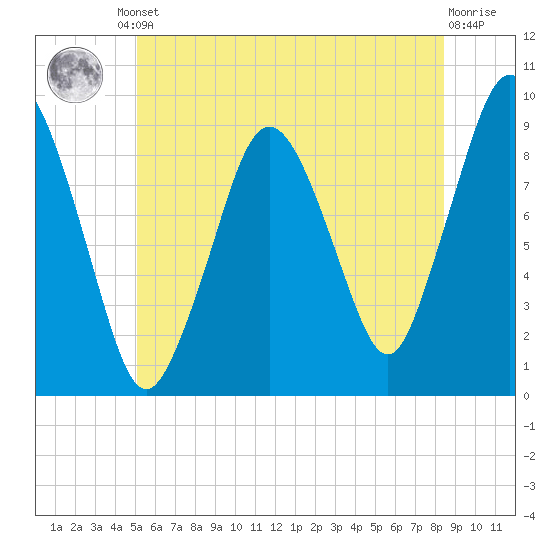 Chelsea tide chart for Friday, June 21, 2024