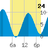 Chelsea tide chart for Monday, June 24, 2024