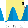 Chelsea tide chart for Wednesday, June 5, 2024