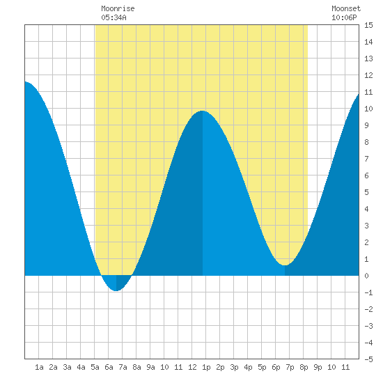 Chelsea tide chart for Friday, June 7, 2024
