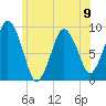 Chelsea tide chart for Sunday, June 9, 2024
