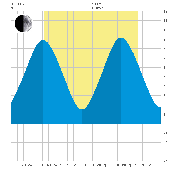 Chelsea tide chart for Saturday, July 13, 2024