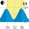 Chelsea tide chart for Saturday, July 13, 2024