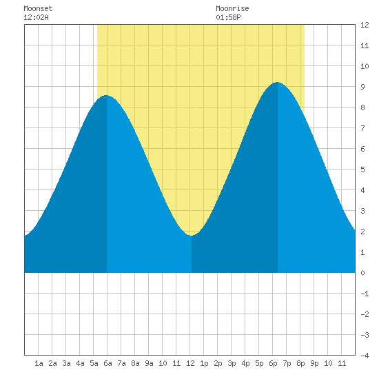 Chelsea tide chart for Sunday, July 14, 2024