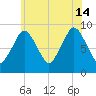 Chelsea tide chart for Sunday, July 14, 2024