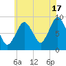 Chelsea tide chart for Wednesday, July 17, 2024