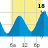 Chelsea tide chart for Thursday, July 18, 2024