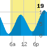 Chelsea tide chart for Friday, July 19, 2024