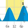 Chelsea tide chart for Monday, July 1, 2024