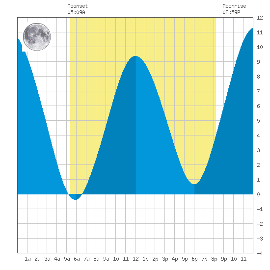 Chelsea tide chart for Sunday, July 21, 2024