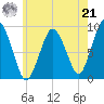 Chelsea tide chart for Sunday, July 21, 2024