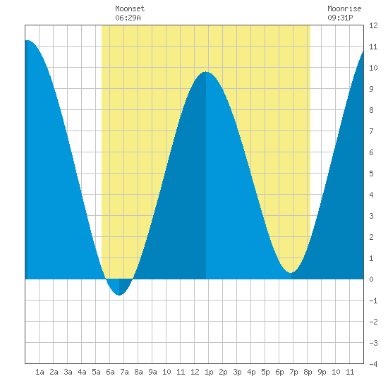 Chelsea tide chart for Monday, July 22, 2024