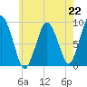 Chelsea tide chart for Monday, July 22, 2024
